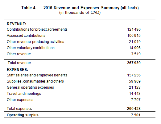 Financial Overview  Extracts Of The Audited Financial Statements