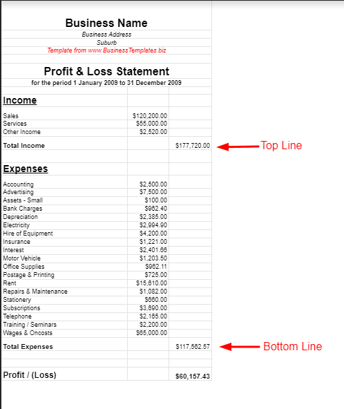 What Is Profit And Loss Account Format